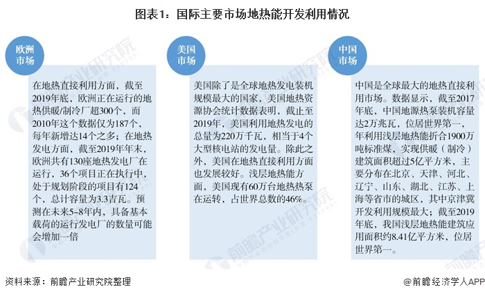 kaiyun开云官方网站 2020年地热能开发利用市场现状分析 全球地热能开发利用速度加快，地热发电